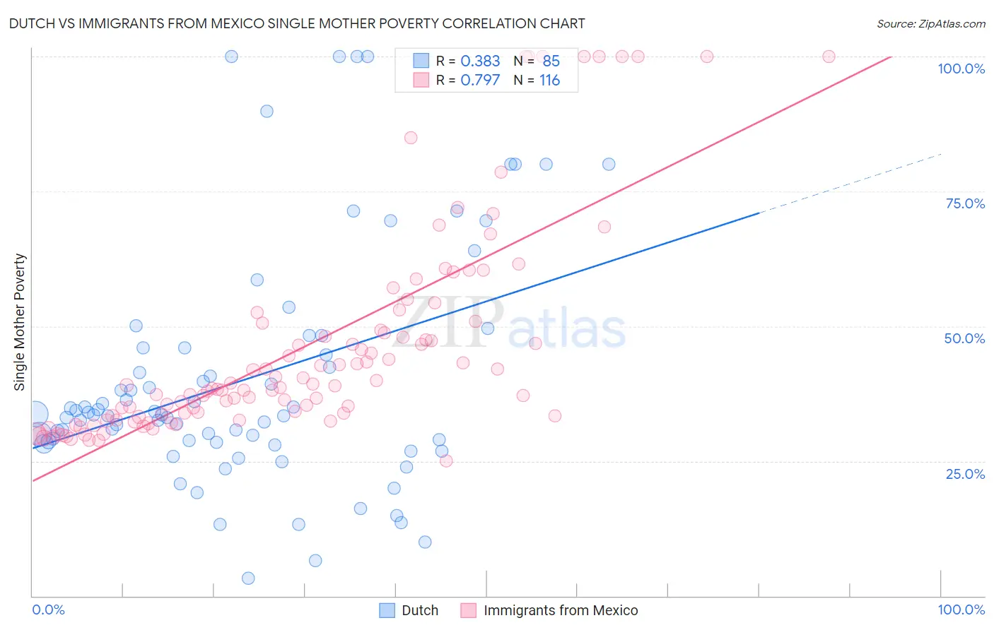 Dutch vs Immigrants from Mexico Single Mother Poverty