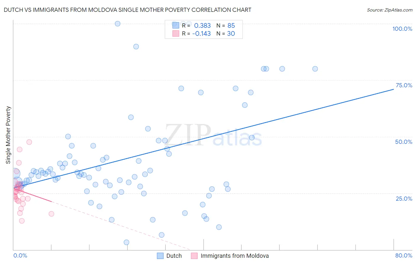 Dutch vs Immigrants from Moldova Single Mother Poverty