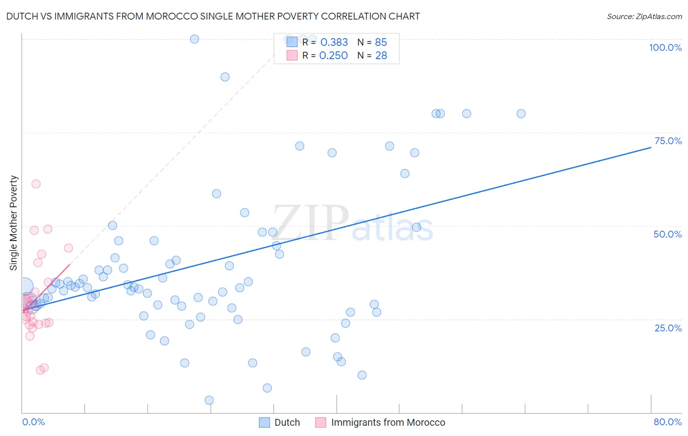 Dutch vs Immigrants from Morocco Single Mother Poverty