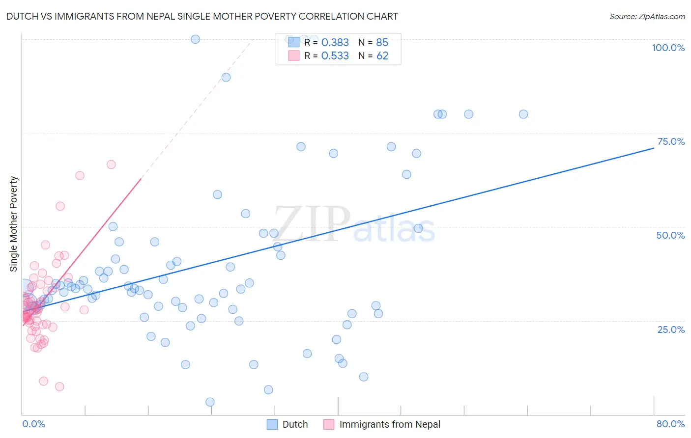 Dutch vs Immigrants from Nepal Single Mother Poverty