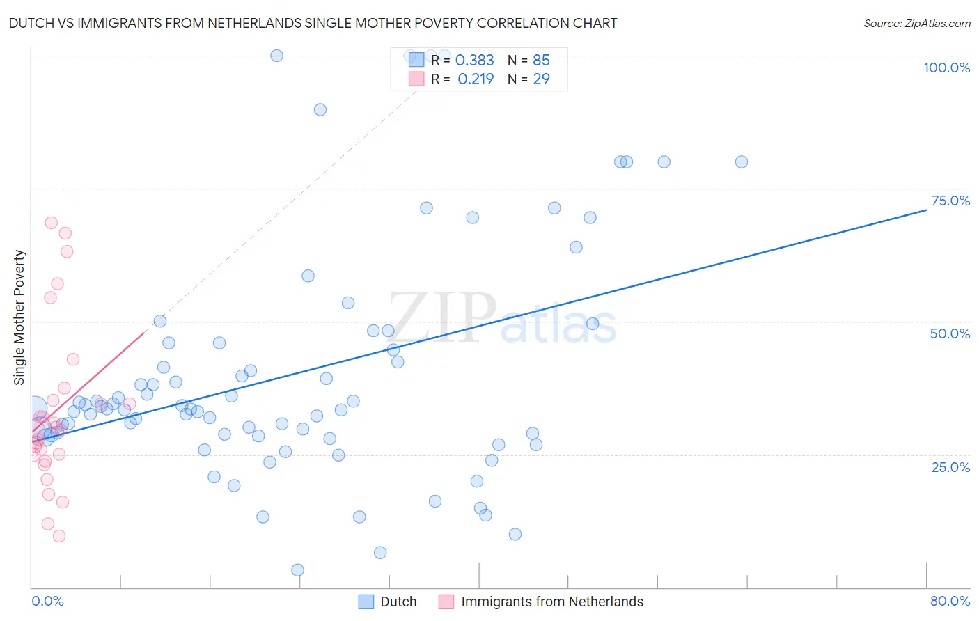 Dutch vs Immigrants from Netherlands Single Mother Poverty