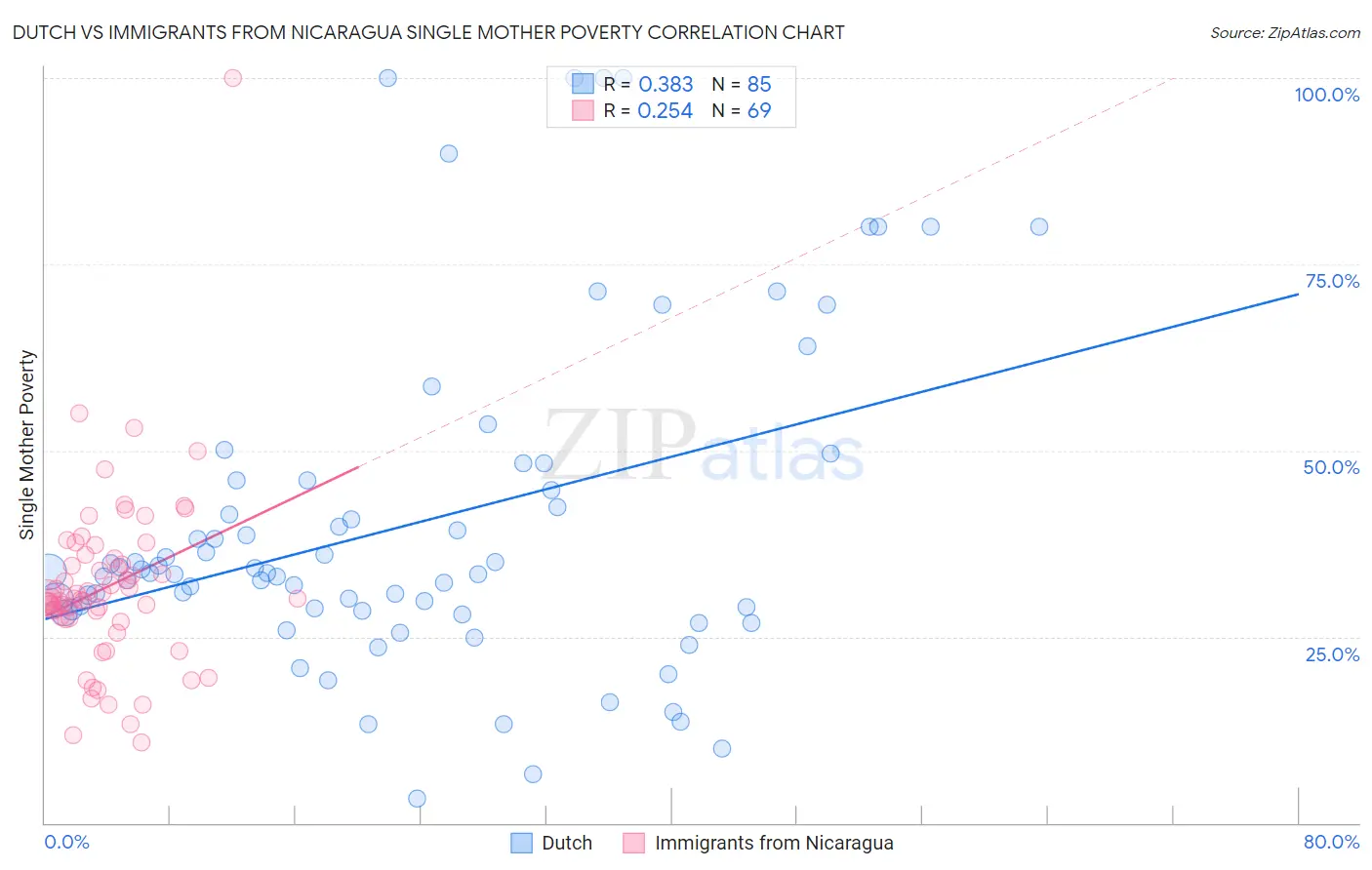 Dutch vs Immigrants from Nicaragua Single Mother Poverty
