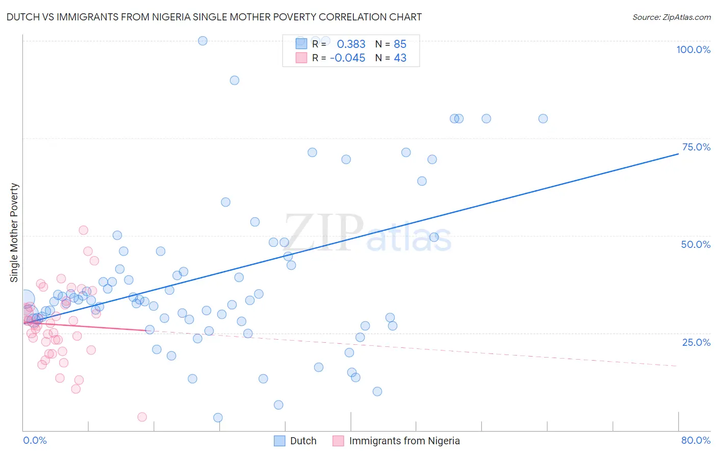 Dutch vs Immigrants from Nigeria Single Mother Poverty