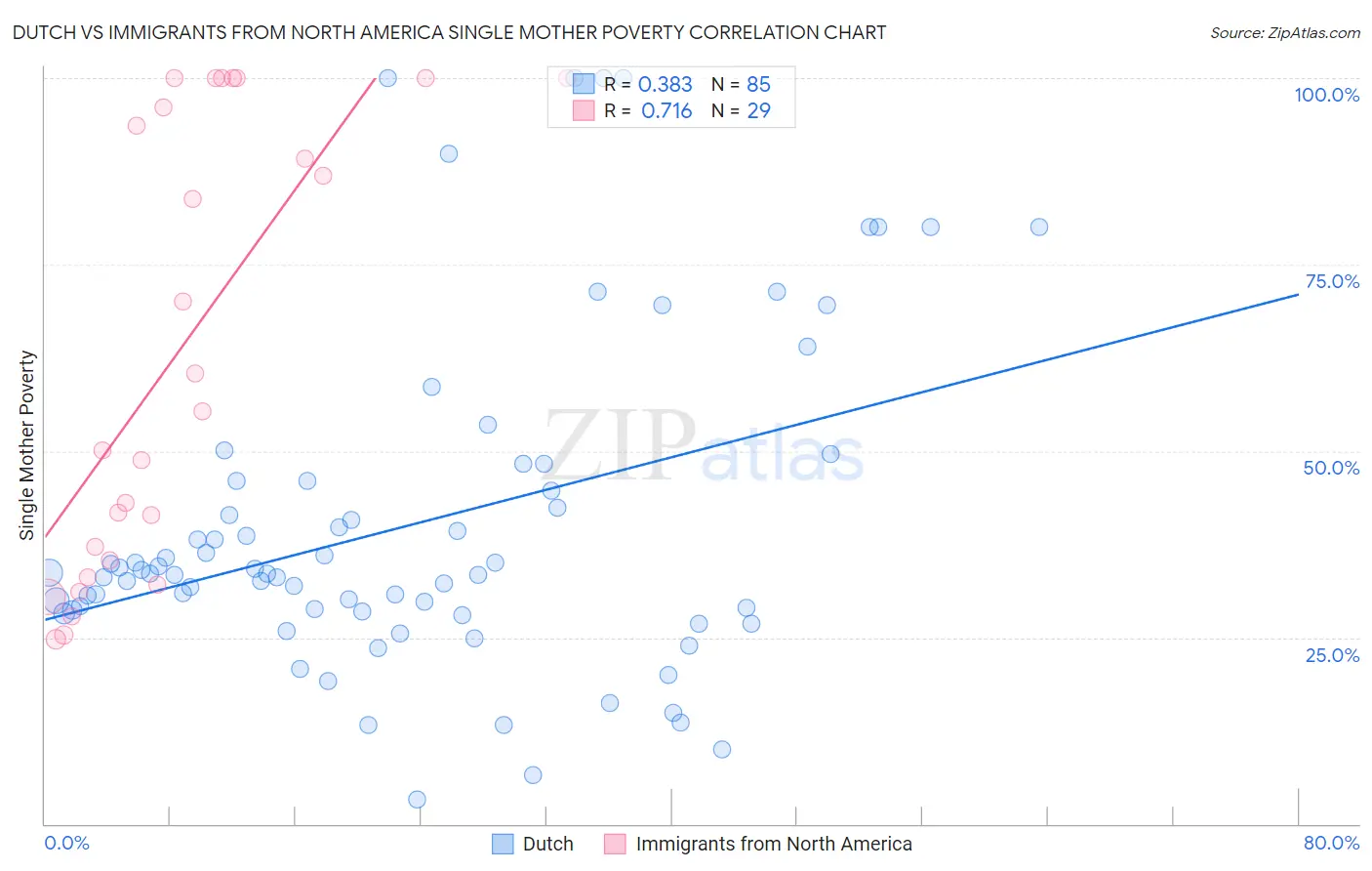 Dutch vs Immigrants from North America Single Mother Poverty