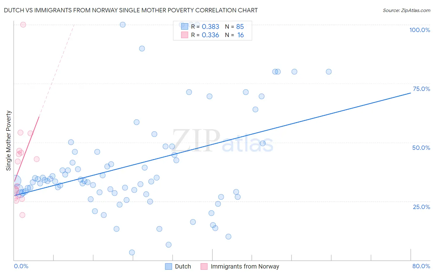 Dutch vs Immigrants from Norway Single Mother Poverty