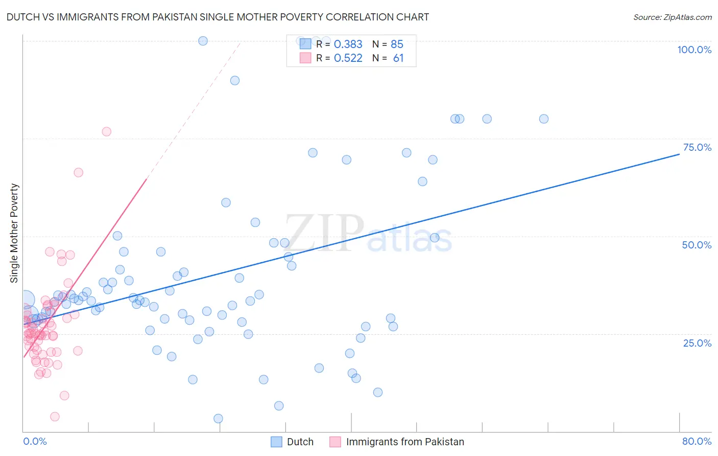 Dutch vs Immigrants from Pakistan Single Mother Poverty