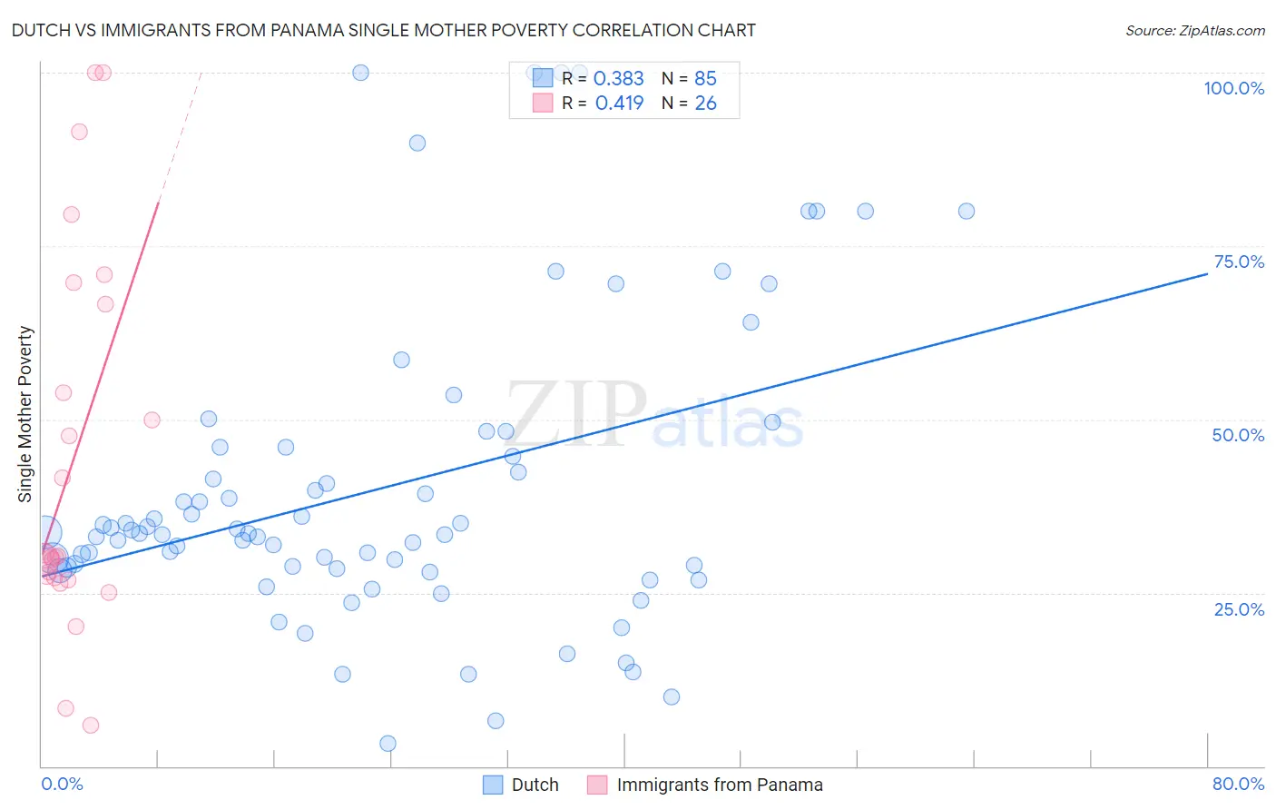 Dutch vs Immigrants from Panama Single Mother Poverty