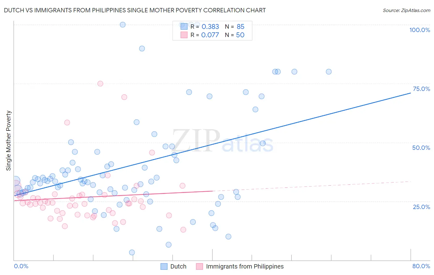 Dutch vs Immigrants from Philippines Single Mother Poverty