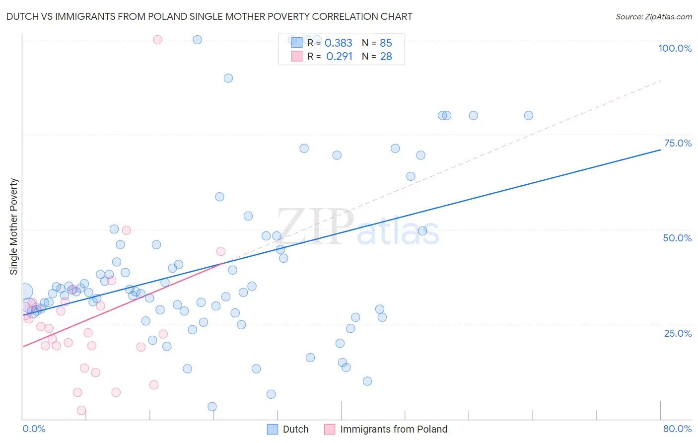 Dutch vs Immigrants from Poland Single Mother Poverty