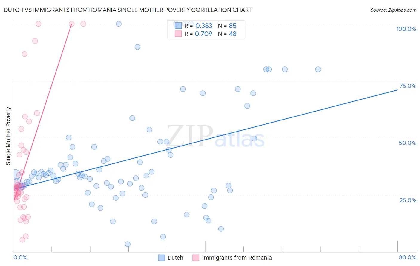 Dutch vs Immigrants from Romania Single Mother Poverty