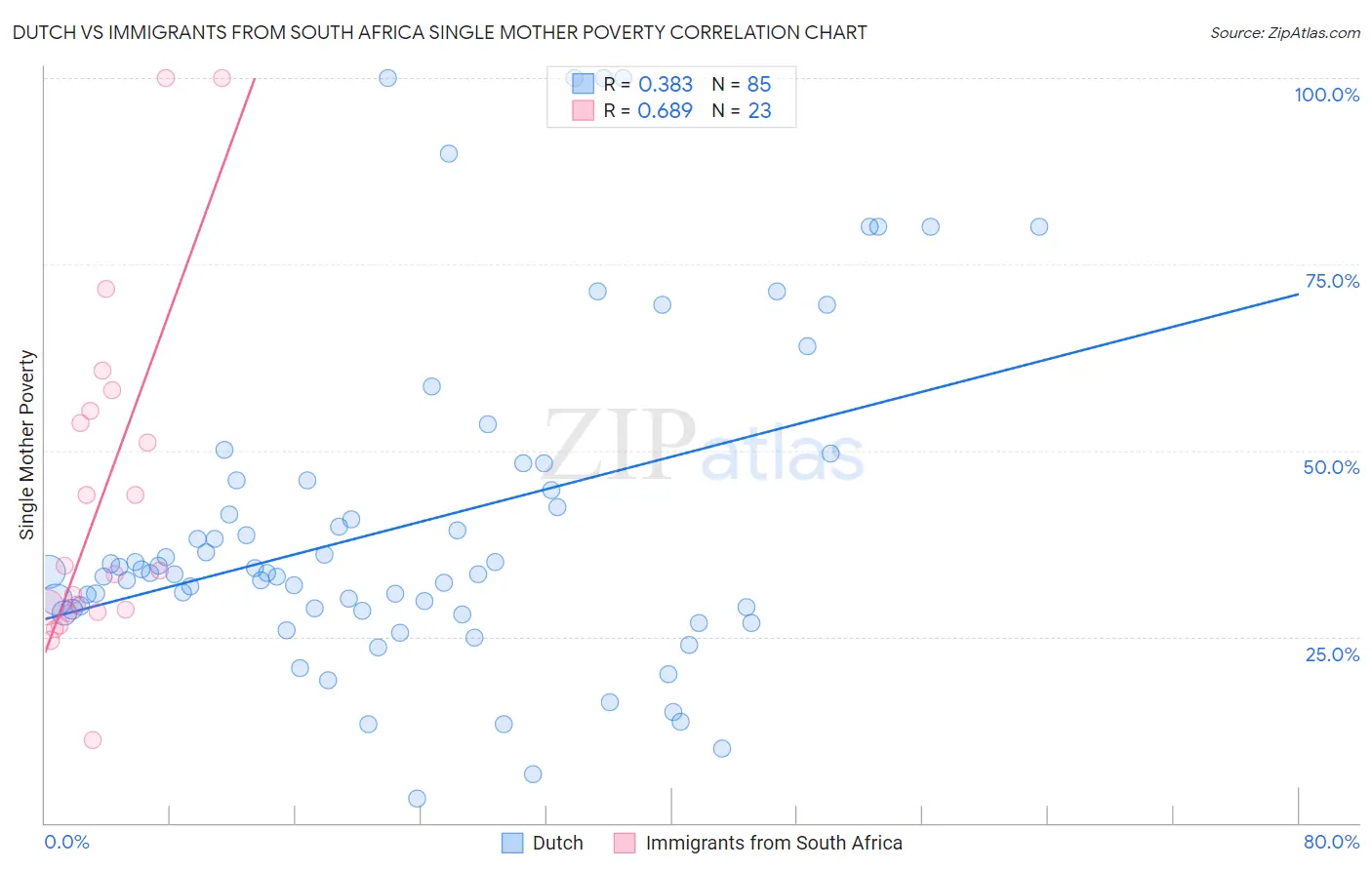 Dutch vs Immigrants from South Africa Single Mother Poverty