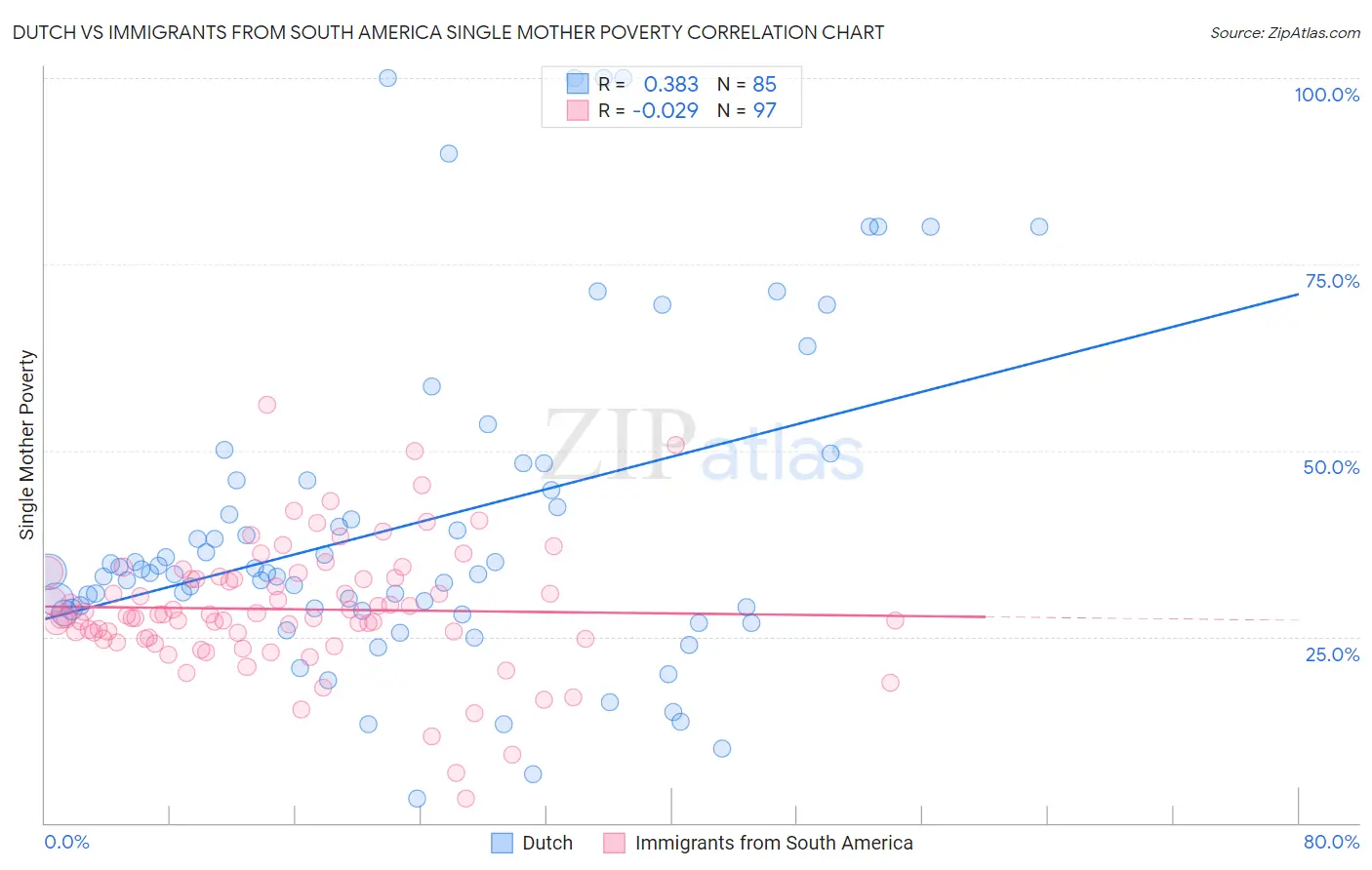 Dutch vs Immigrants from South America Single Mother Poverty