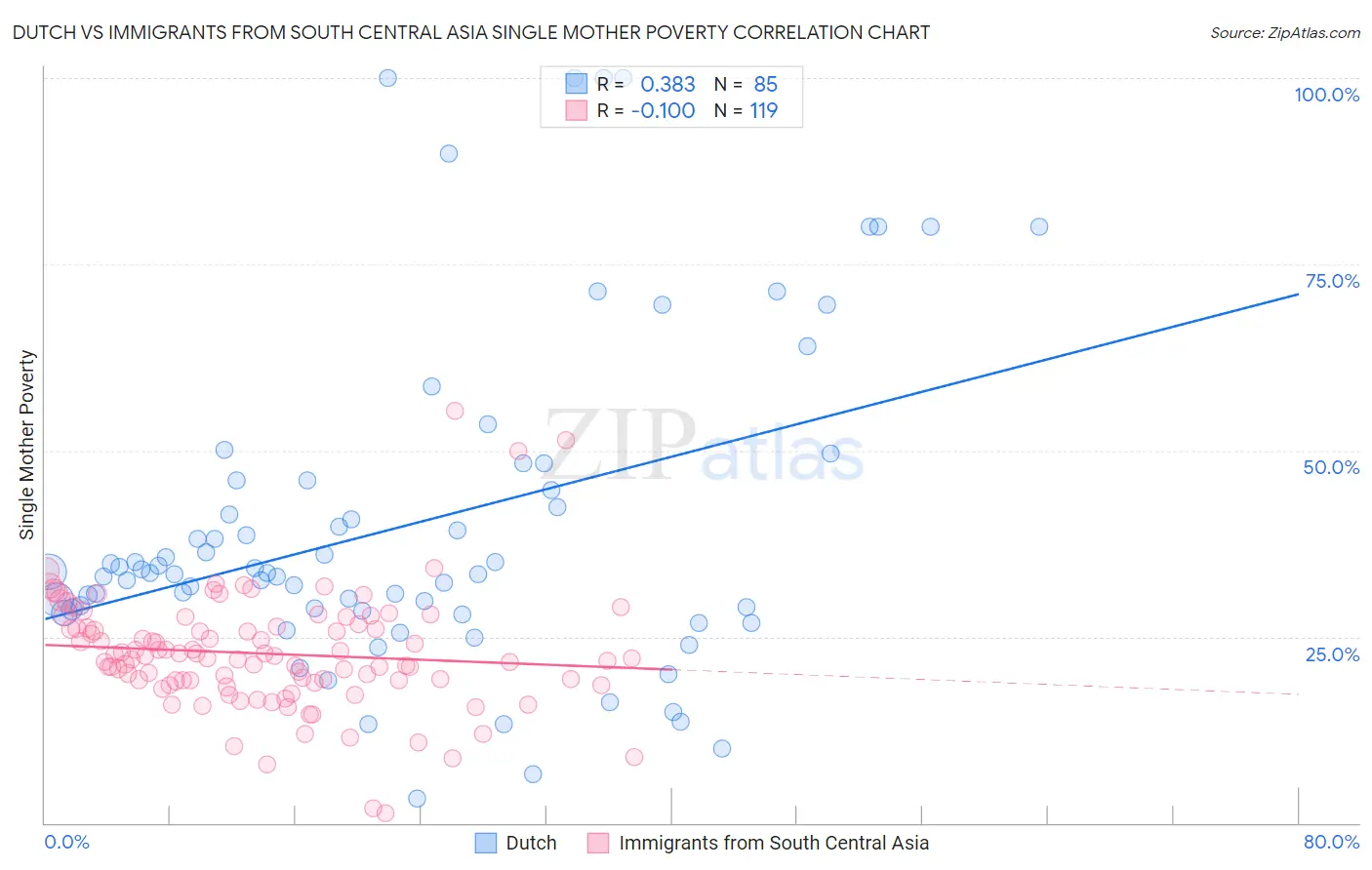 Dutch vs Immigrants from South Central Asia Single Mother Poverty