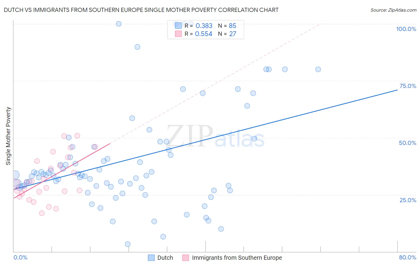 Dutch vs Immigrants from Southern Europe Single Mother Poverty