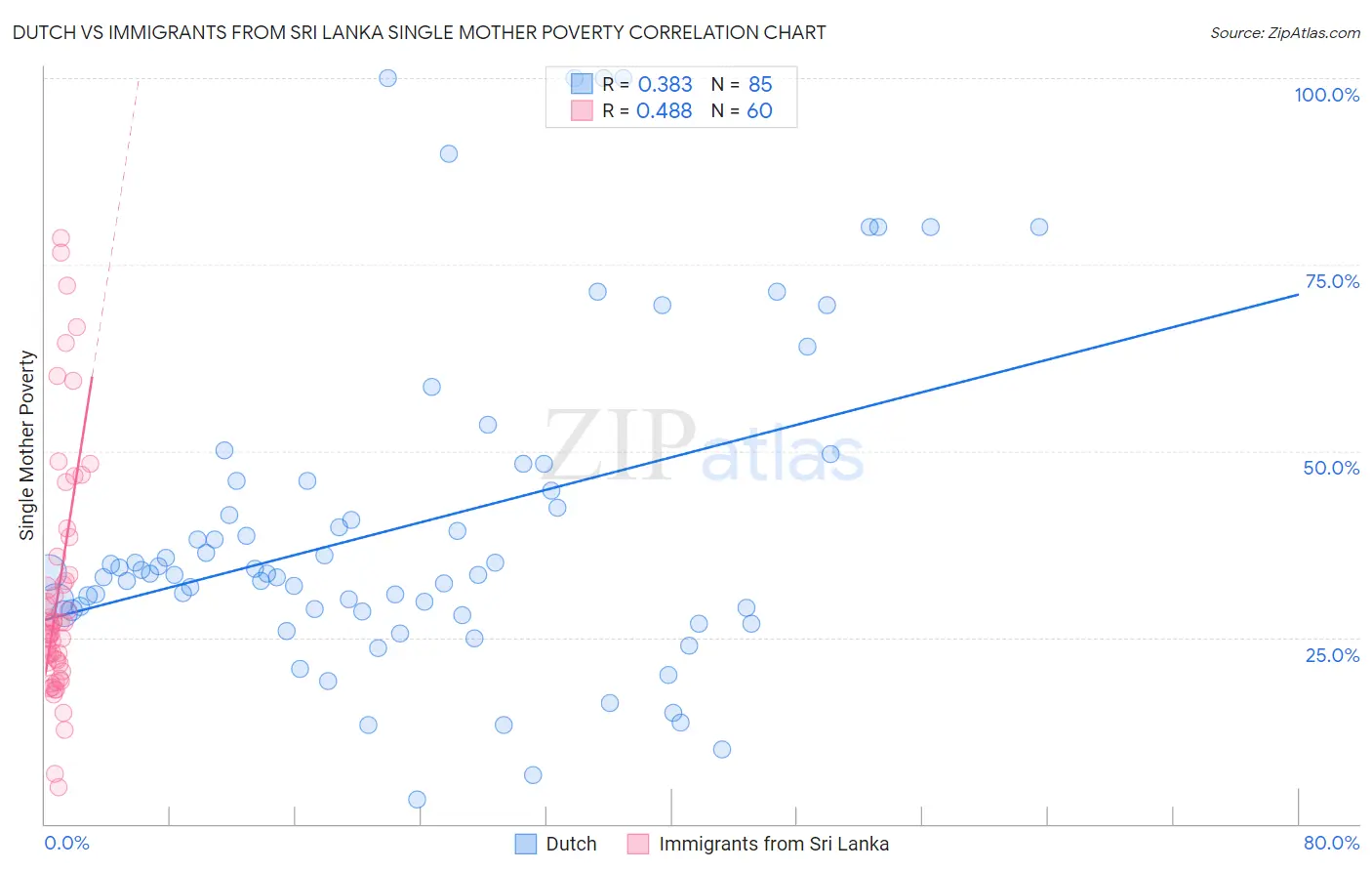 Dutch vs Immigrants from Sri Lanka Single Mother Poverty
