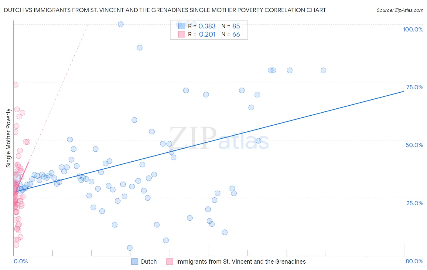 Dutch vs Immigrants from St. Vincent and the Grenadines Single Mother Poverty