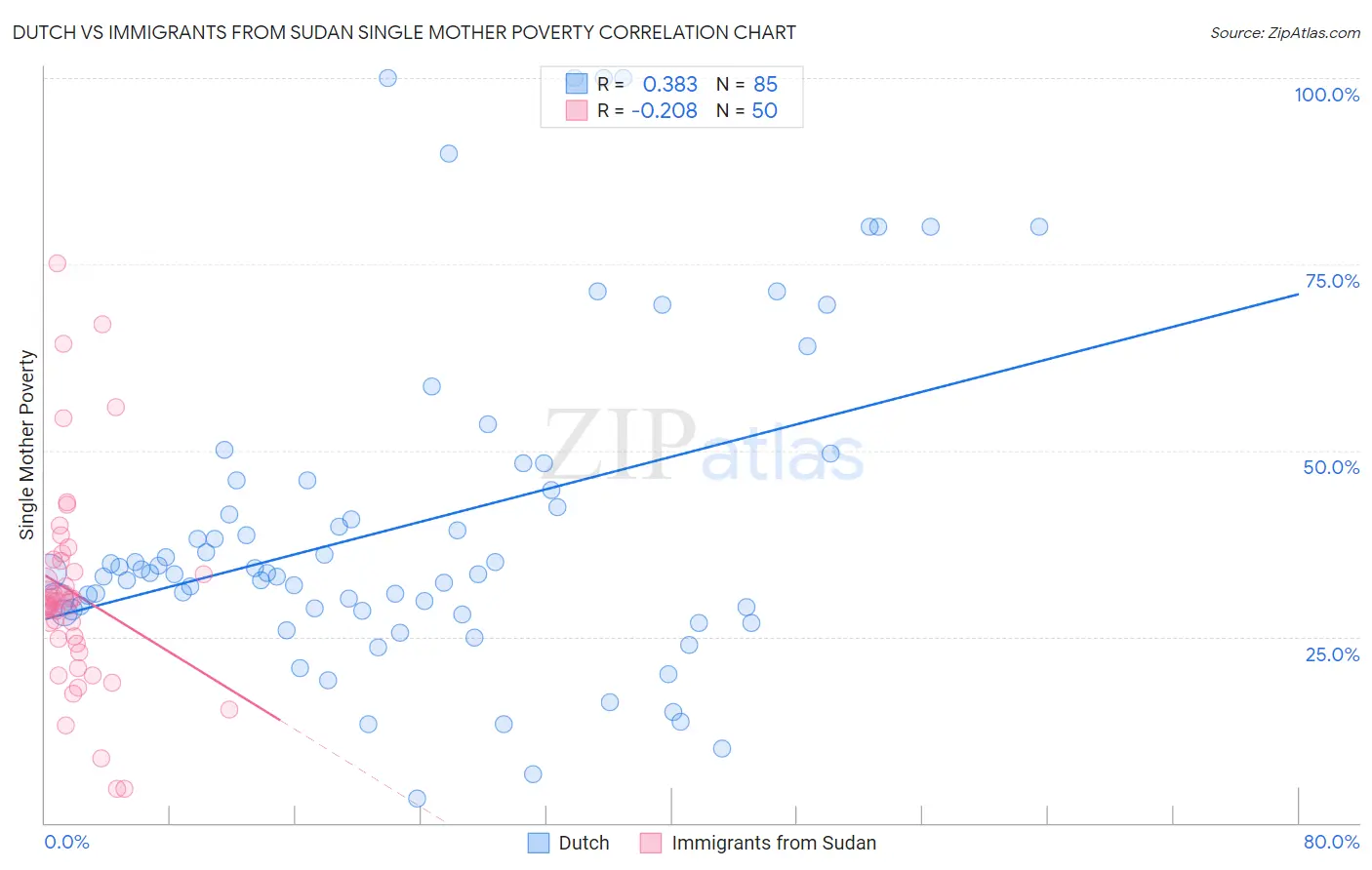 Dutch vs Immigrants from Sudan Single Mother Poverty