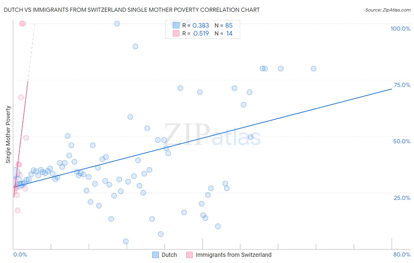 Dutch vs Immigrants from Switzerland Single Mother Poverty