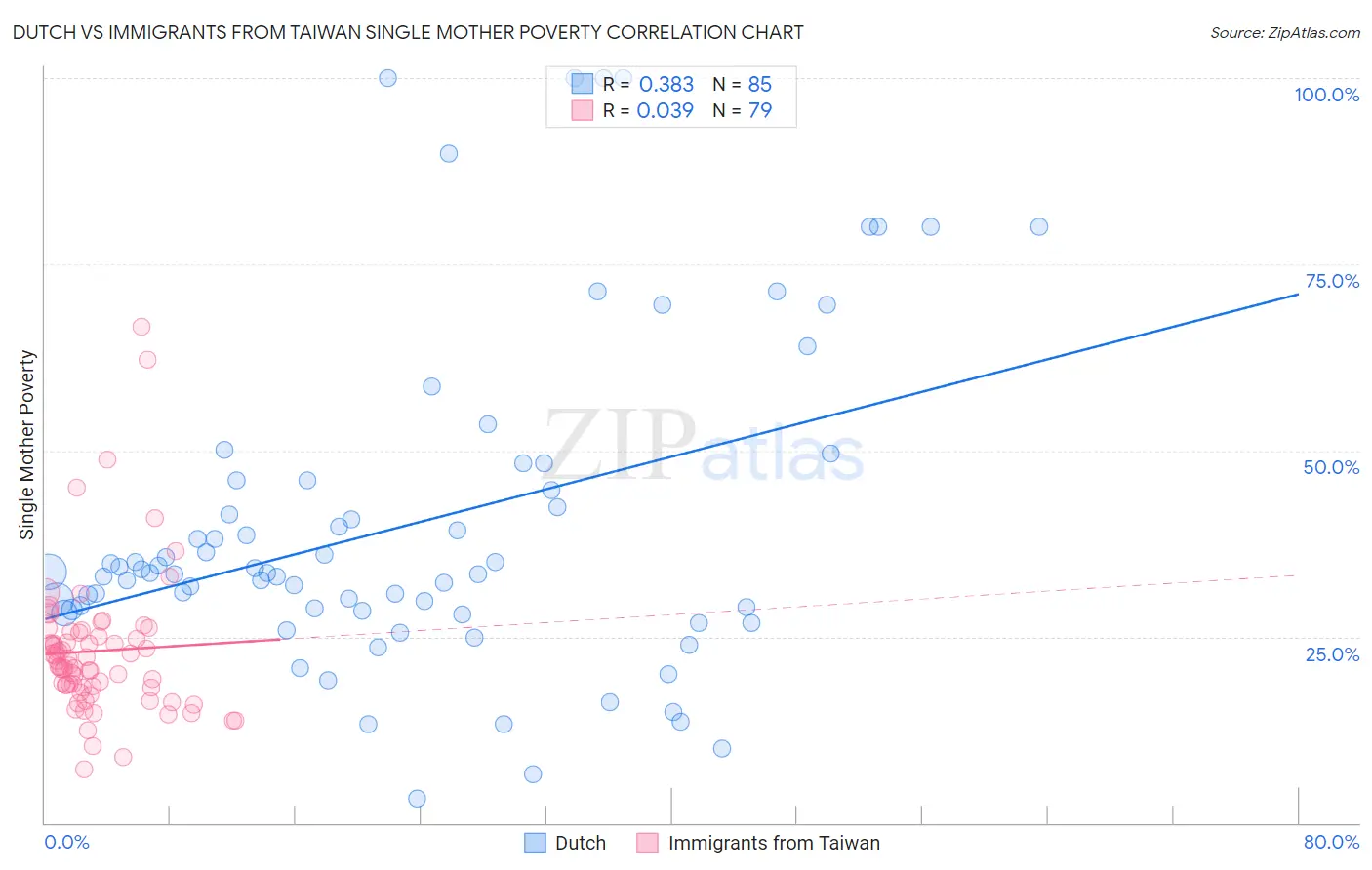 Dutch vs Immigrants from Taiwan Single Mother Poverty