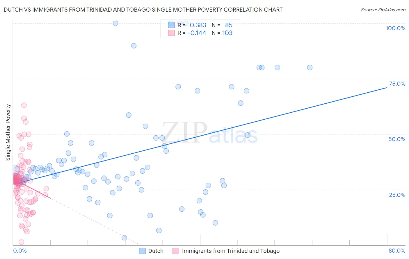 Dutch vs Immigrants from Trinidad and Tobago Single Mother Poverty