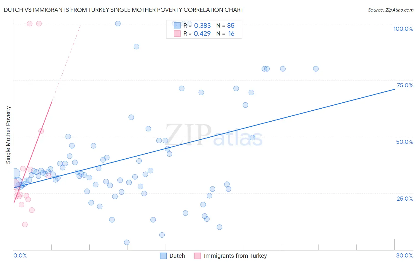 Dutch vs Immigrants from Turkey Single Mother Poverty