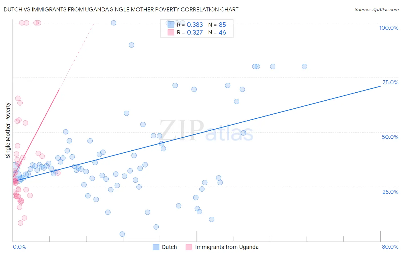 Dutch vs Immigrants from Uganda Single Mother Poverty