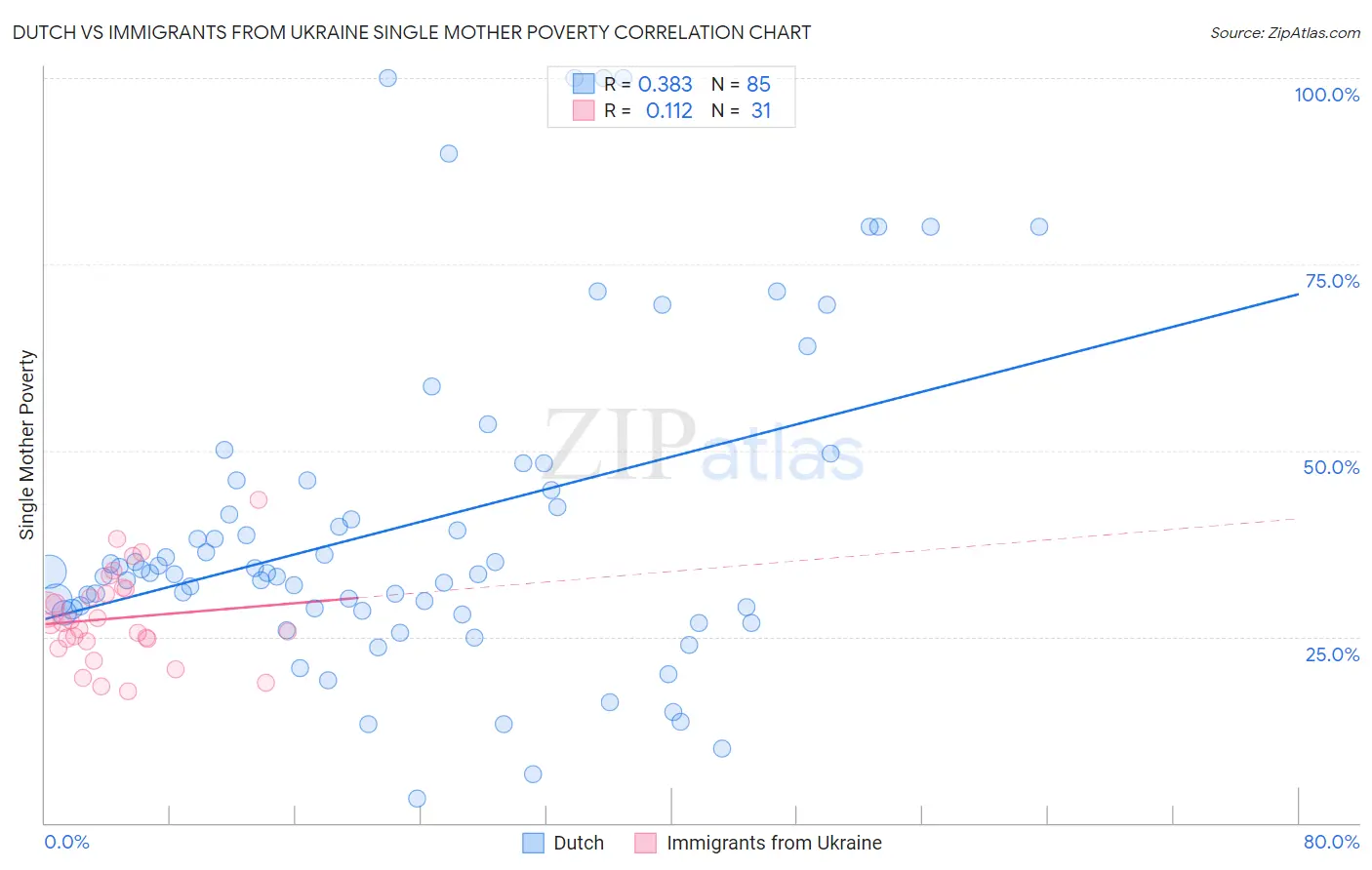 Dutch vs Immigrants from Ukraine Single Mother Poverty