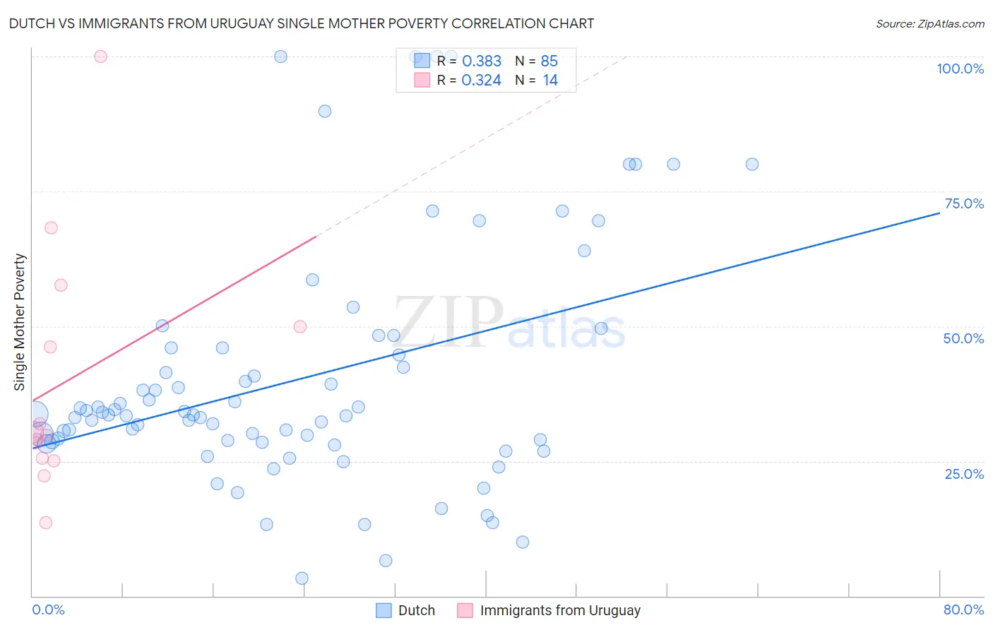 Dutch vs Immigrants from Uruguay Single Mother Poverty