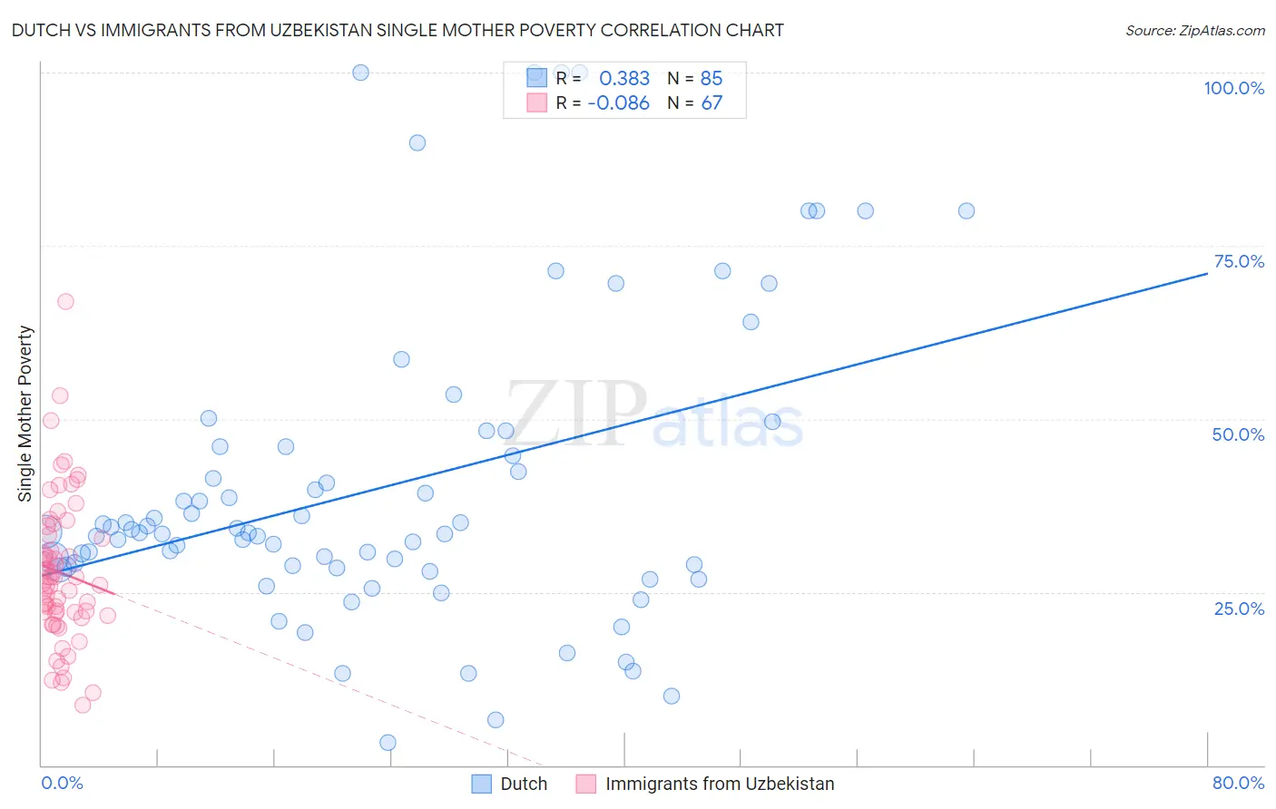 Dutch vs Immigrants from Uzbekistan Single Mother Poverty