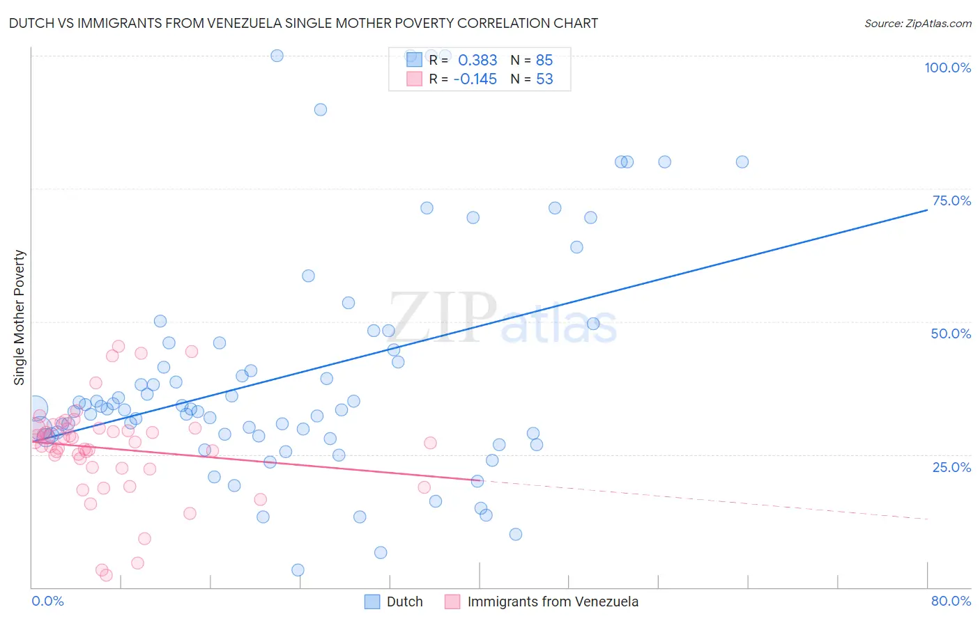 Dutch vs Immigrants from Venezuela Single Mother Poverty