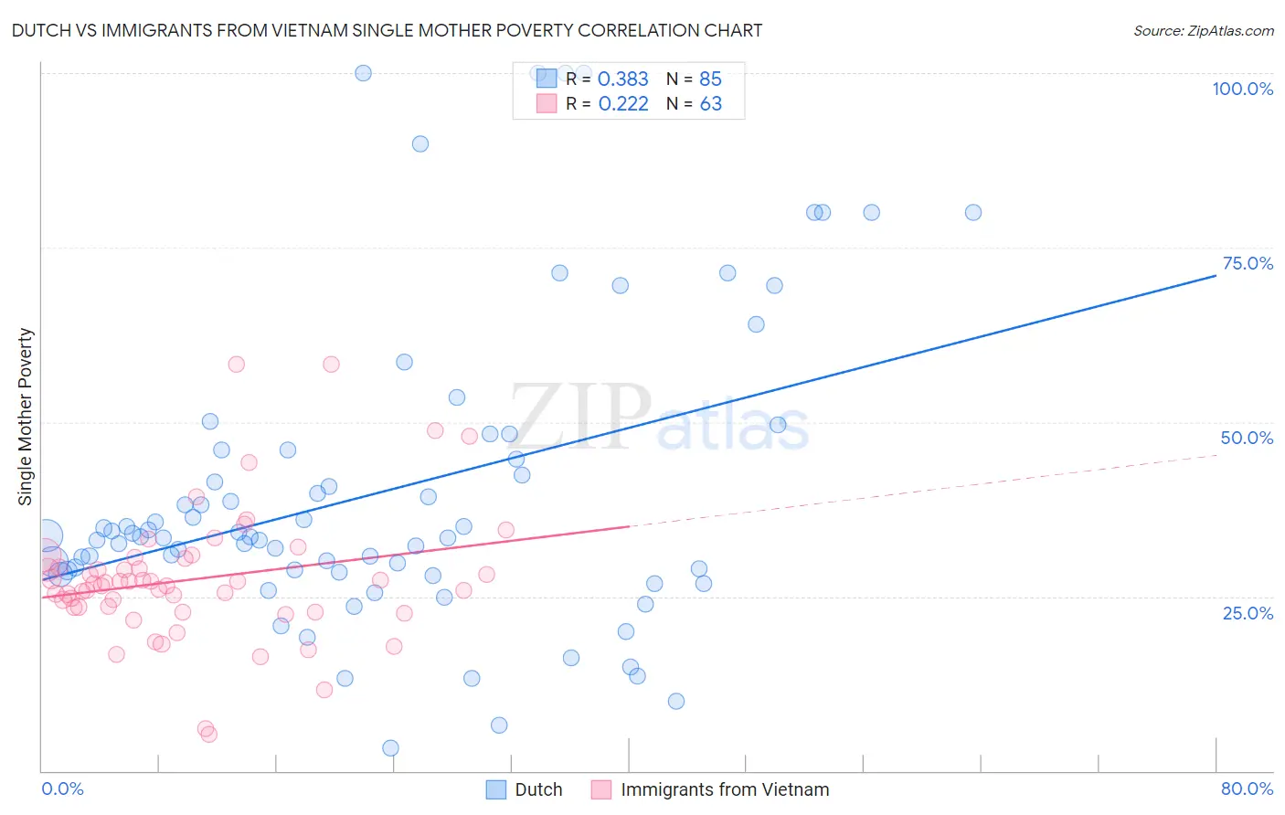 Dutch vs Immigrants from Vietnam Single Mother Poverty