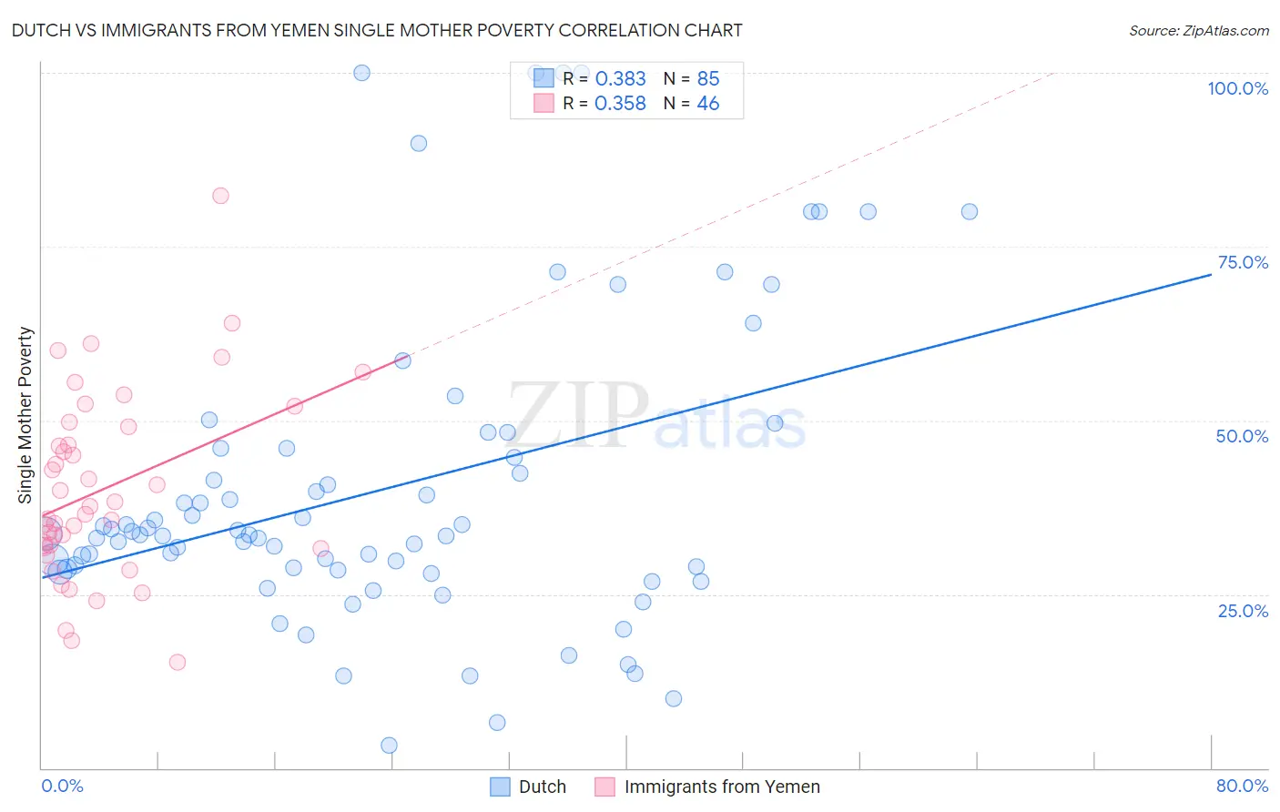 Dutch vs Immigrants from Yemen Single Mother Poverty