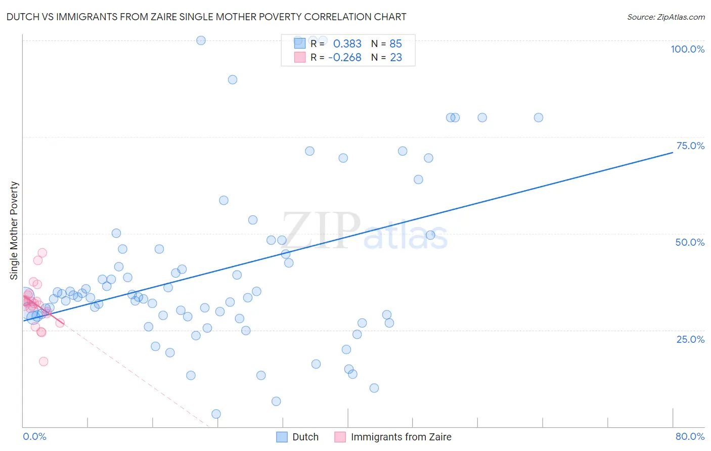 Dutch vs Immigrants from Zaire Single Mother Poverty