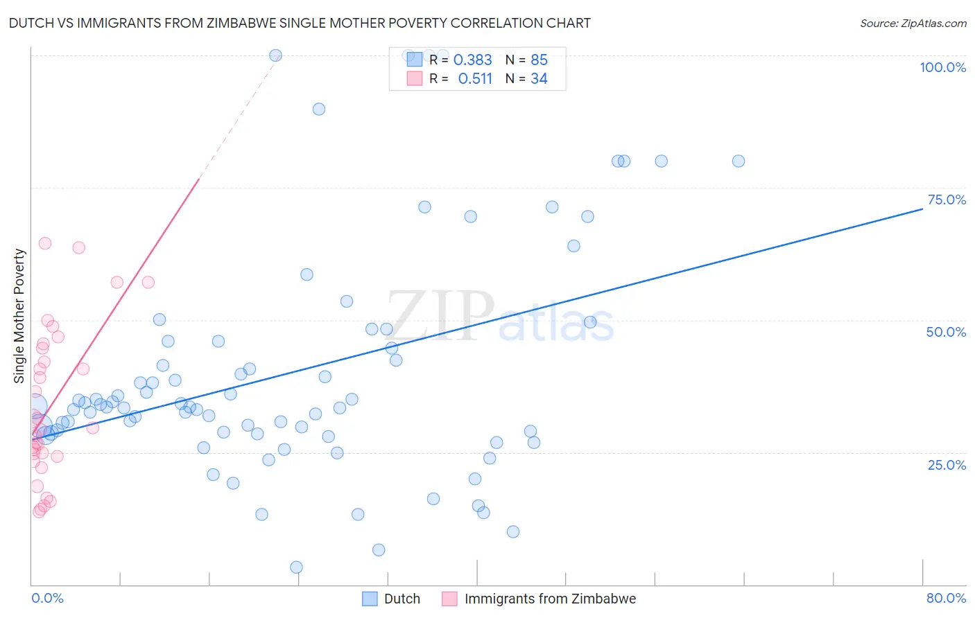 Dutch vs Immigrants from Zimbabwe Single Mother Poverty