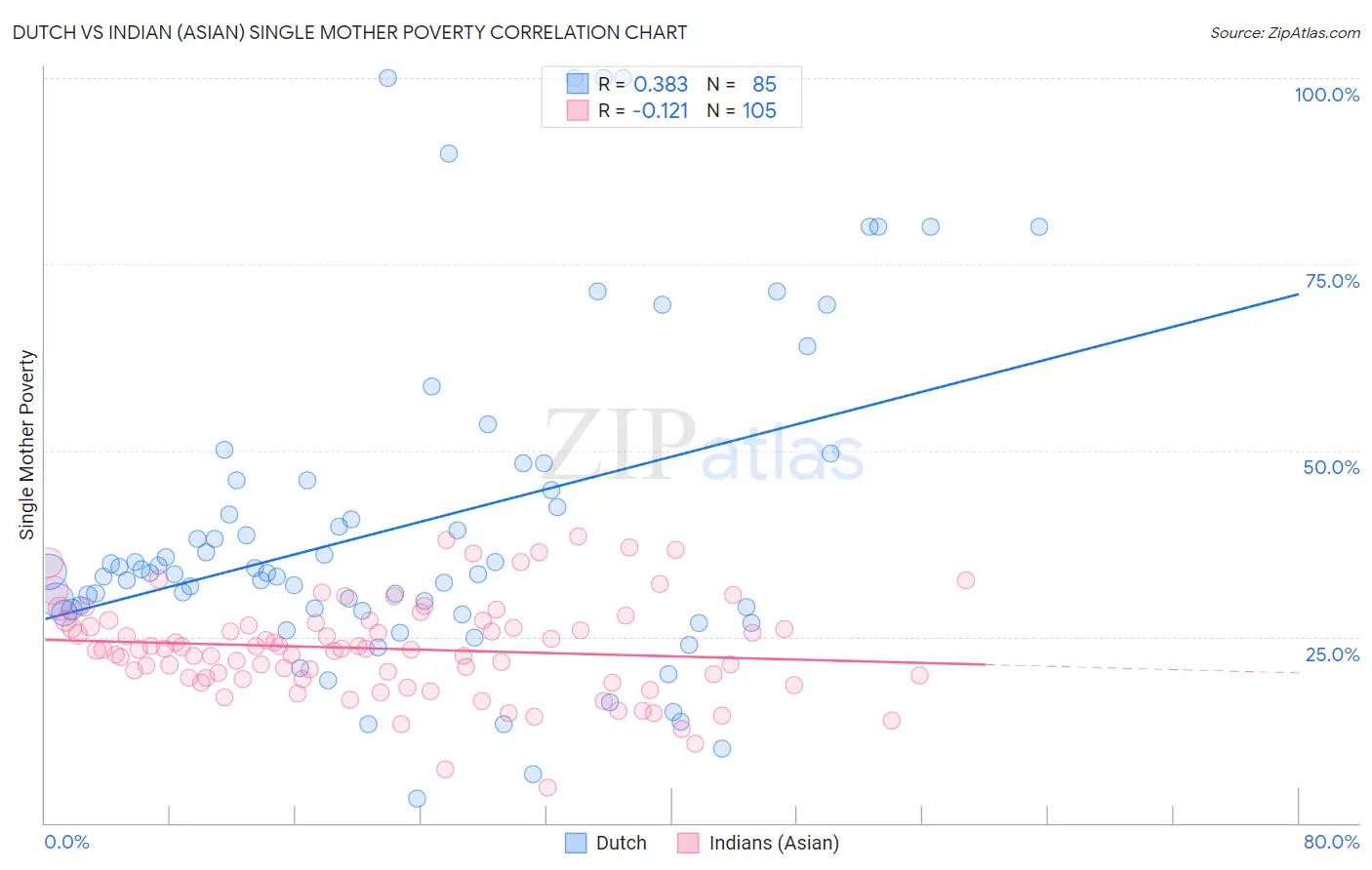 Dutch vs Indian (Asian) Single Mother Poverty