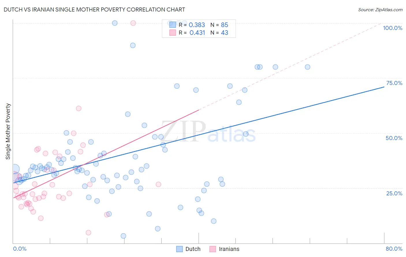 Dutch vs Iranian Single Mother Poverty