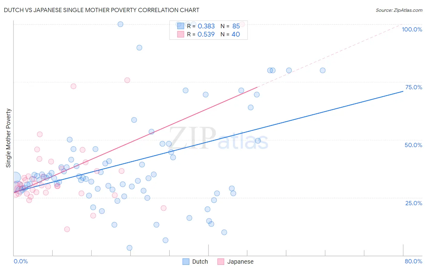 Dutch vs Japanese Single Mother Poverty
