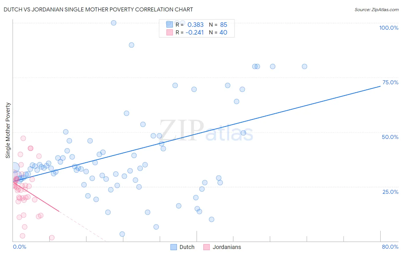 Dutch vs Jordanian Single Mother Poverty
