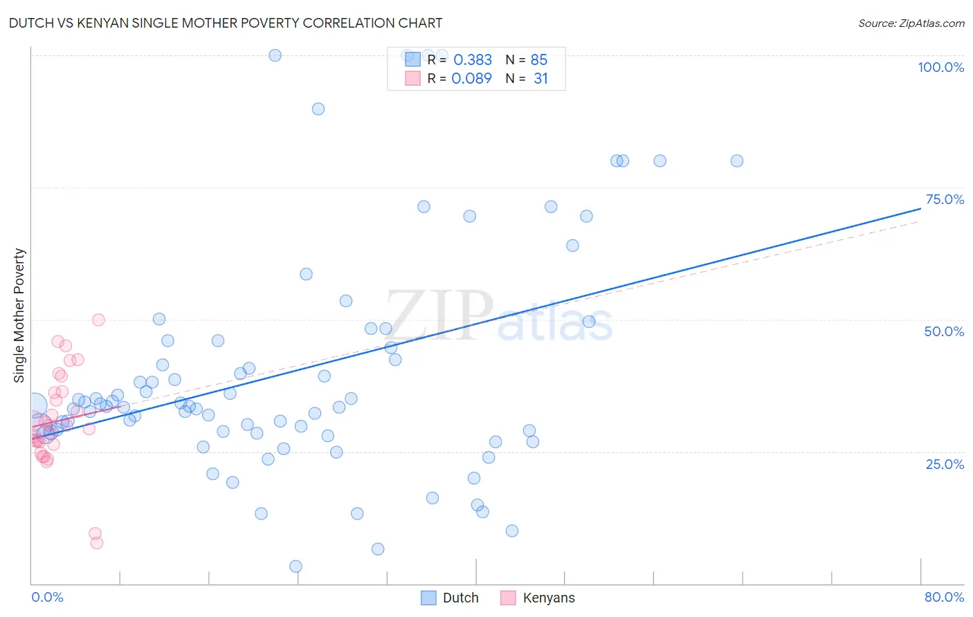 Dutch vs Kenyan Single Mother Poverty