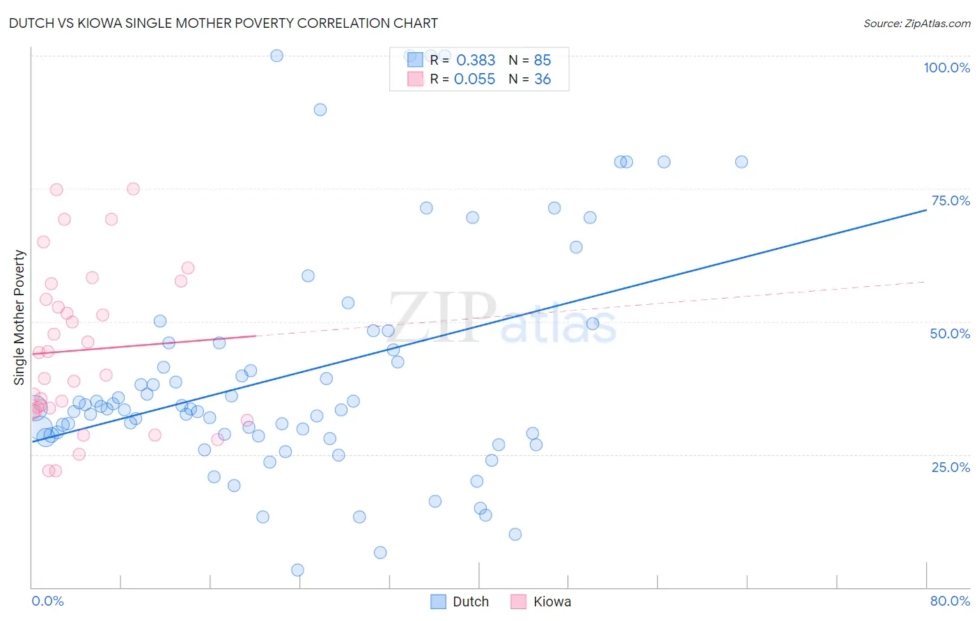 Dutch vs Kiowa Single Mother Poverty