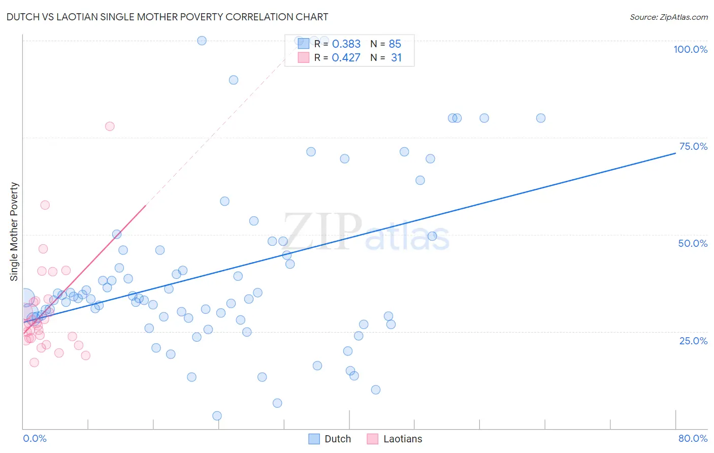 Dutch vs Laotian Single Mother Poverty