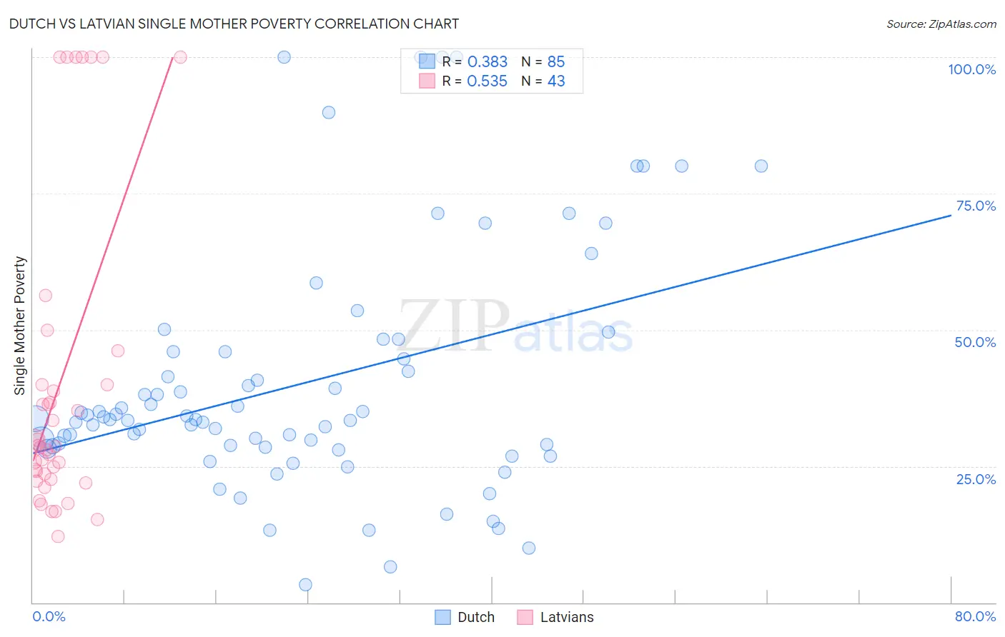 Dutch vs Latvian Single Mother Poverty