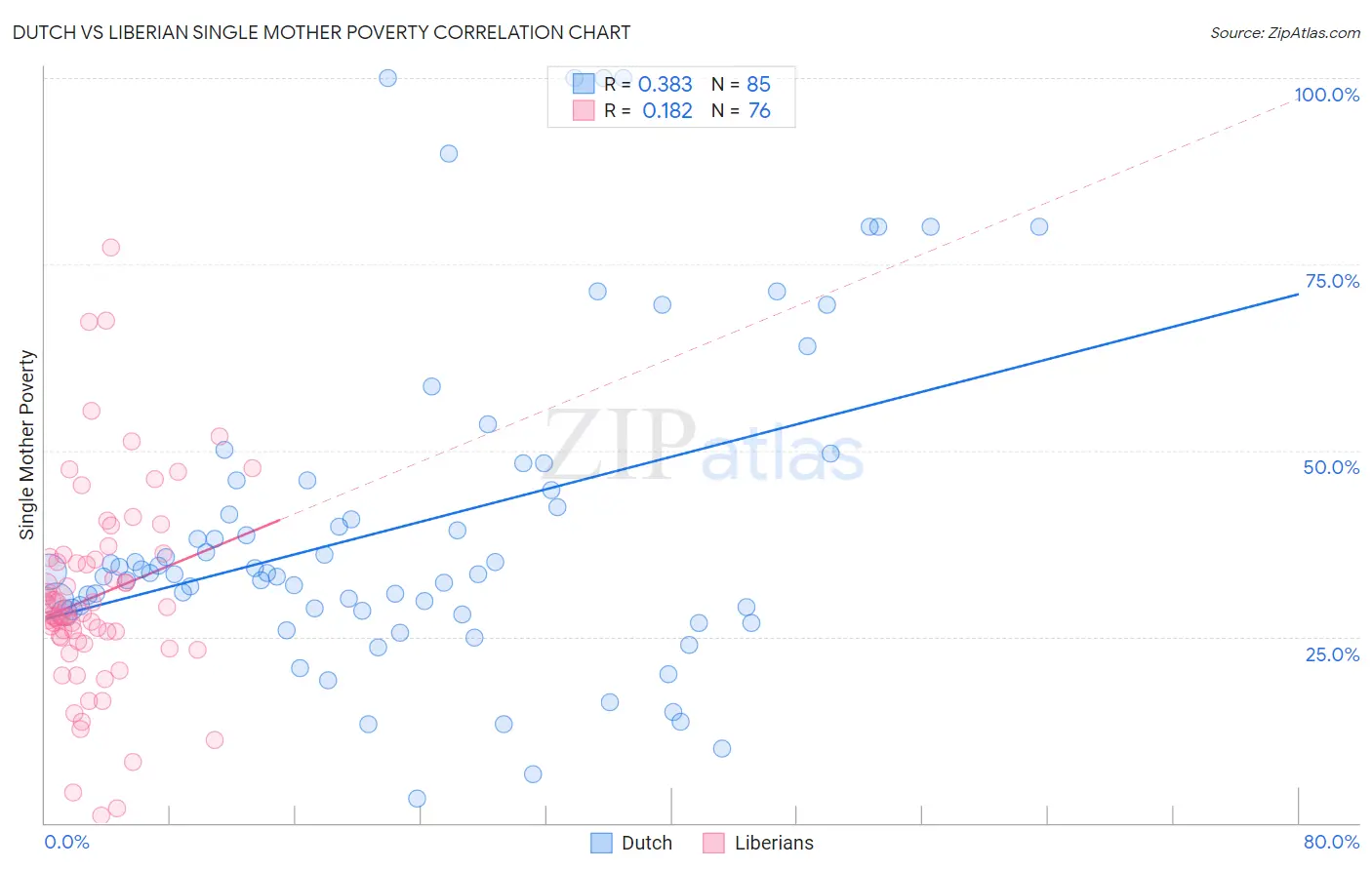 Dutch vs Liberian Single Mother Poverty