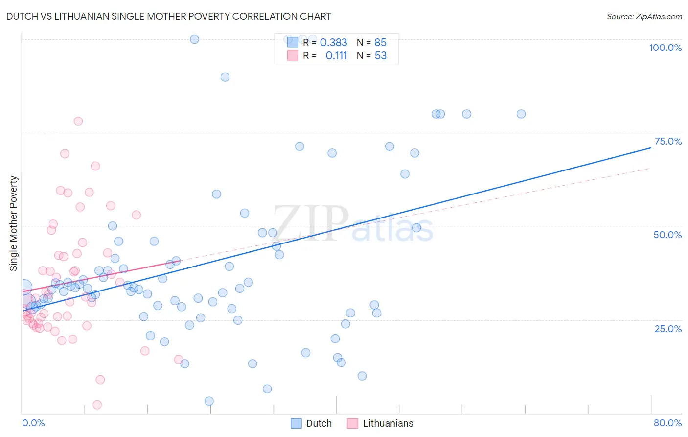 Dutch vs Lithuanian Single Mother Poverty