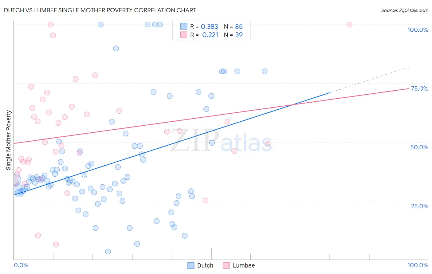 Dutch vs Lumbee Single Mother Poverty