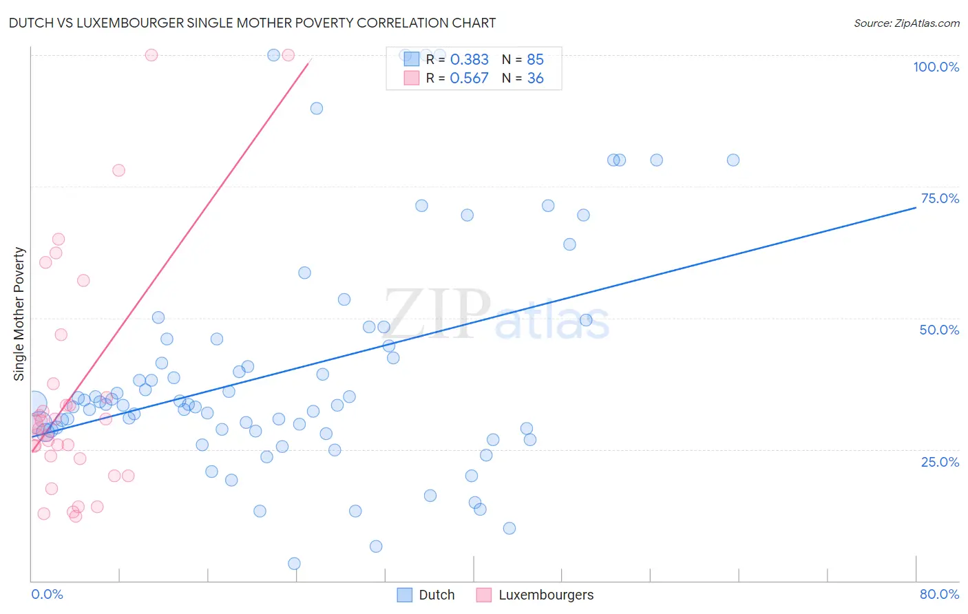 Dutch vs Luxembourger Single Mother Poverty