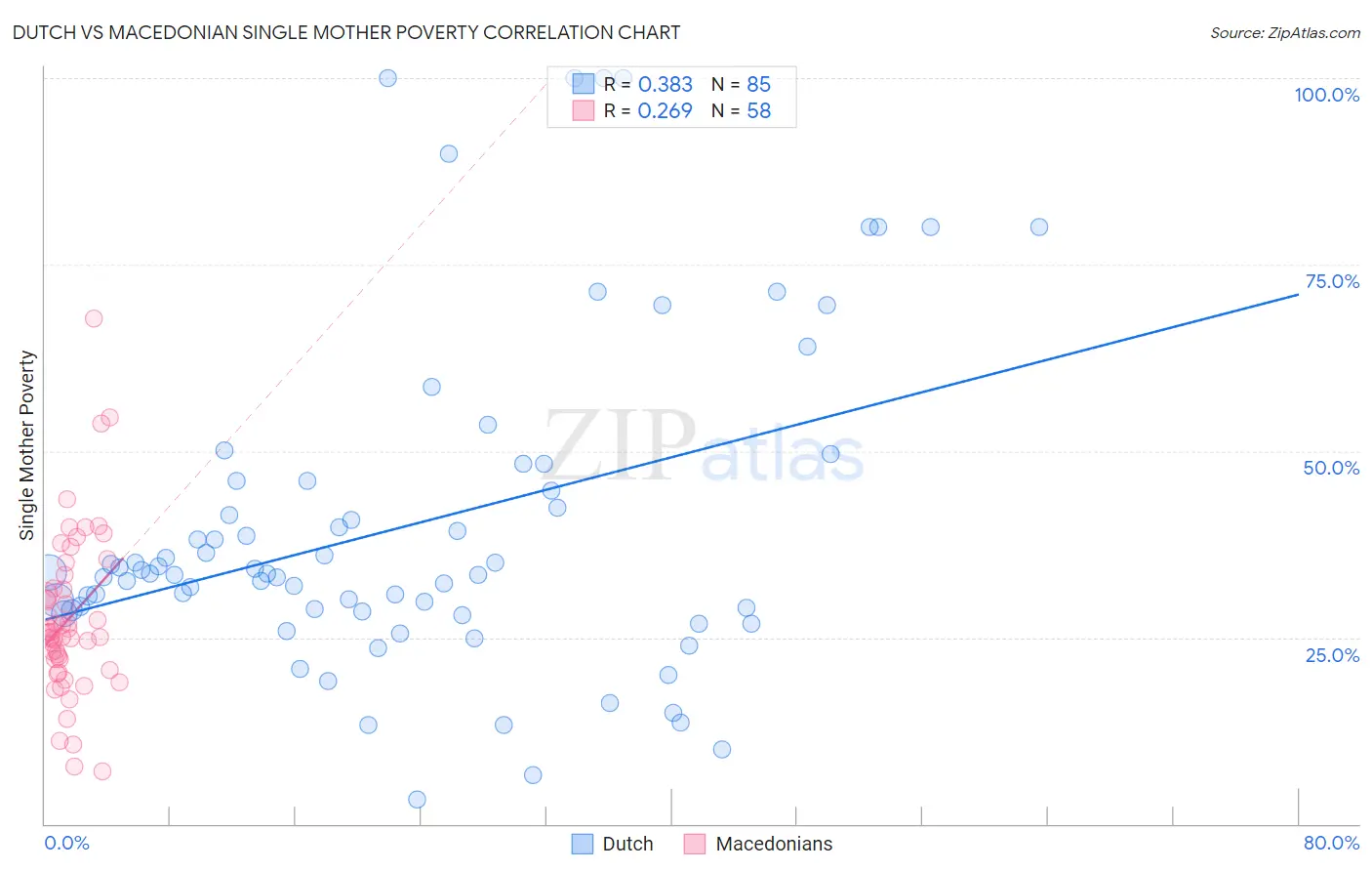 Dutch vs Macedonian Single Mother Poverty