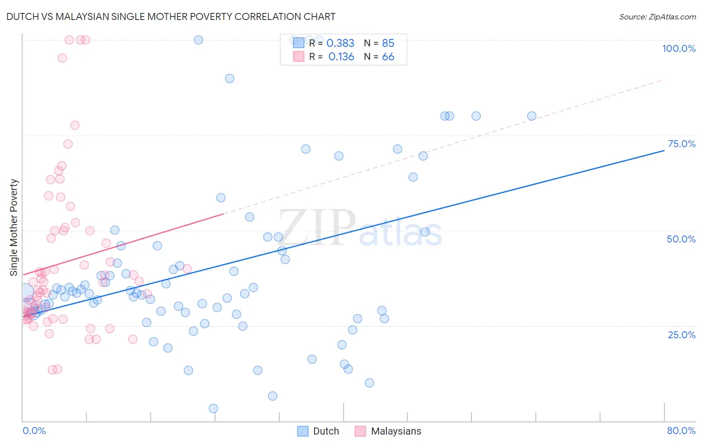 Dutch vs Malaysian Single Mother Poverty