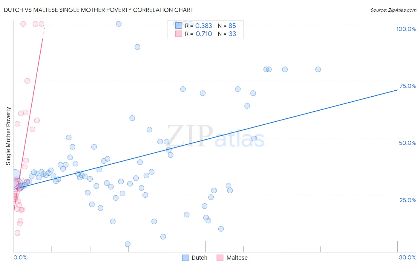 Dutch vs Maltese Single Mother Poverty