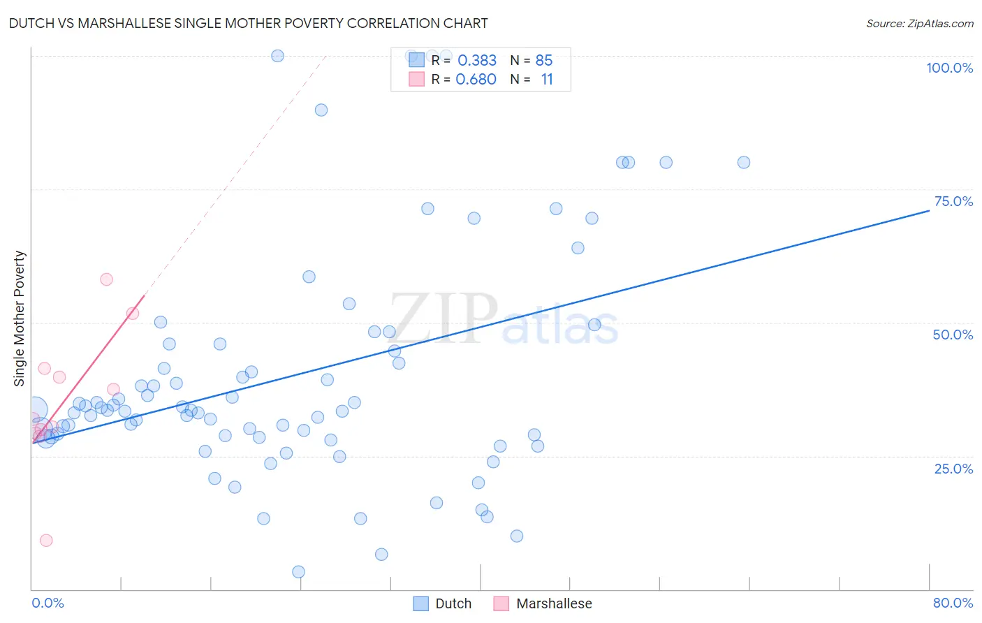 Dutch vs Marshallese Single Mother Poverty
